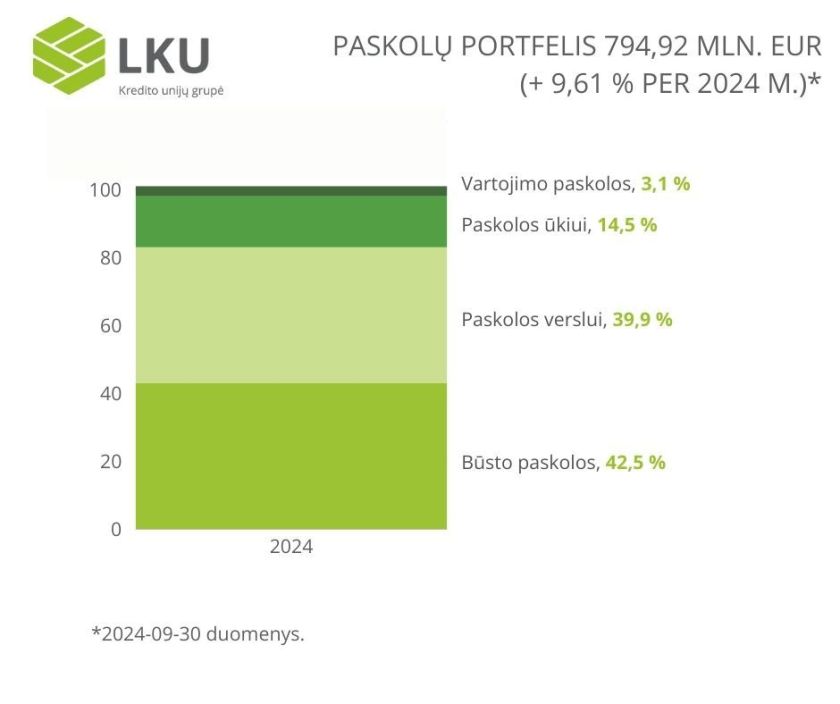 LKU kredito unijų grupės turtas pirmą kartą istorijoje pasiekė 1 mlrd. eurų