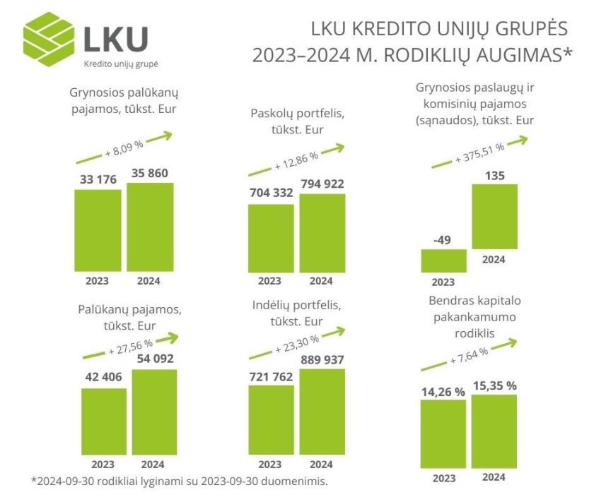 LKU kredito unijų grupės turtas pirmą kartą istorijoje pasiekė 1 mlrd. eurų