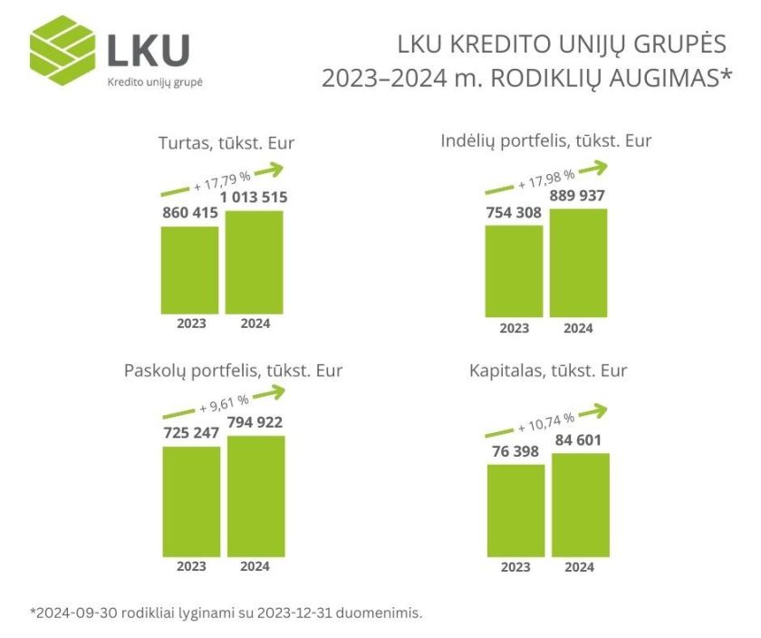 LKU kredito unijų grupės turtas pirmą kartą istorijoje pasiekė 1 mlrd. eurų