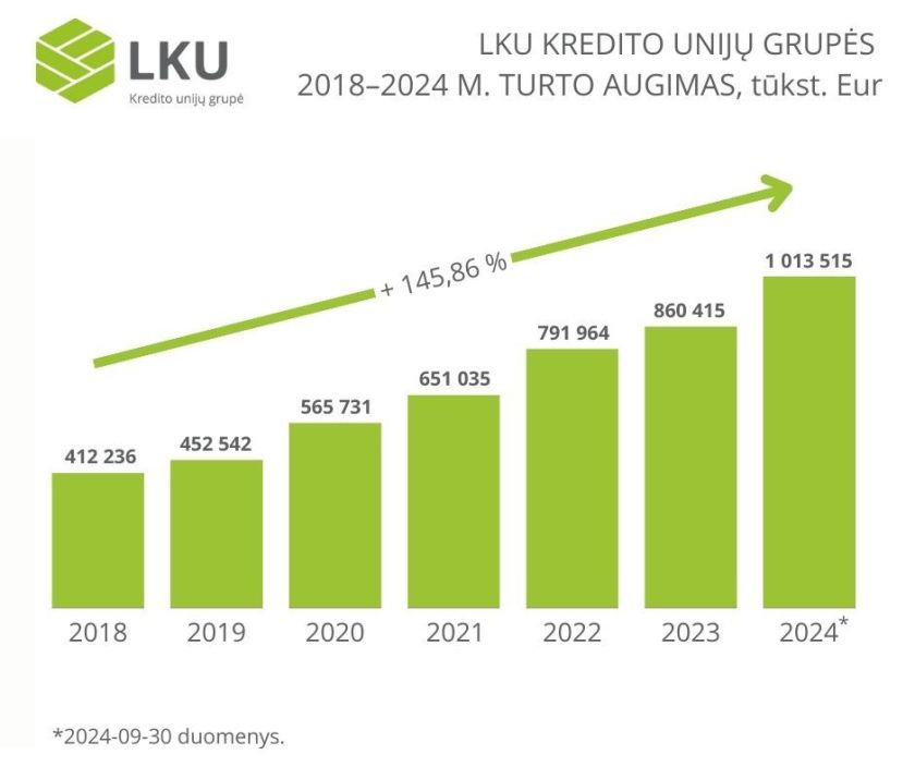 LKU kredito unijų grupės turtas pirmą kartą istorijoje pasiekė 1 mlrd. eurų