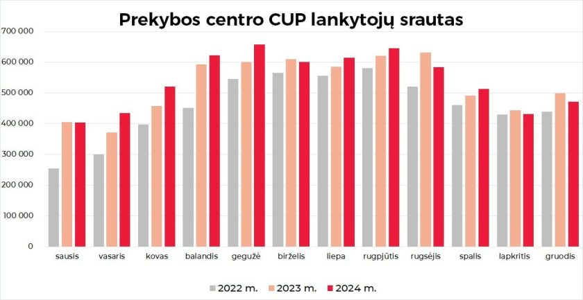 Sėkmingi metai prekybos centrui CUP – 6,5 mln. lankytojų ir stabiliai auganti nuomininkų apyvarta