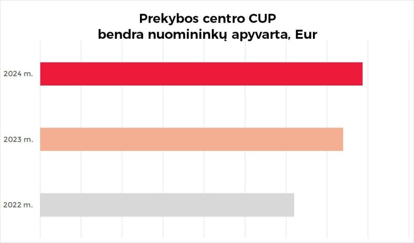 Sėkmingi metai prekybos centrui CUP – 6,5 mln. lankytojų ir stabiliai auganti nuomininkų apyvarta