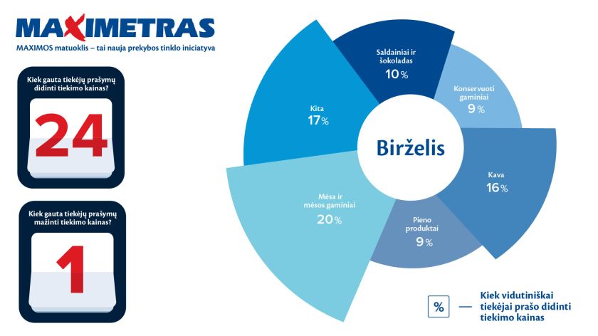 „Maxima“ skelbia: daugiausiai tiekėjų pranešimų sulaukė dėl šokolado ir mėsos gaminių, ryškėja kokosų gaminių brangimo tendencija